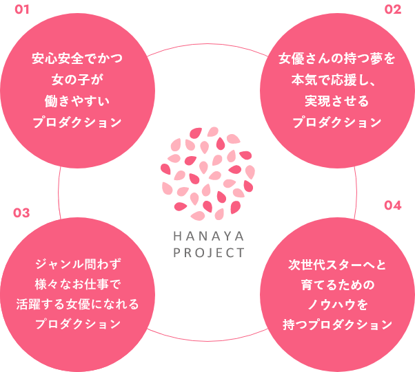 『HANAYA PROJECT』が目指すプロダクションの姿：（1）安心安全でかつ女の子が働きやすいプロダクション、（2）女優さんの持つ夢を本気で応援し実現させるプロダクション、（3）ジャンルを問わず様々なお仕事で活躍する女優になれるプロダクション、（4）次世代のスターへと育てるためのノウハウを持つプロダクション